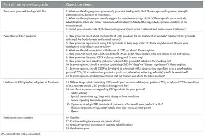 Thai veterinarians' perceptions of cannabidiol products for dogs with osteoarthritis: a qualitative interview study